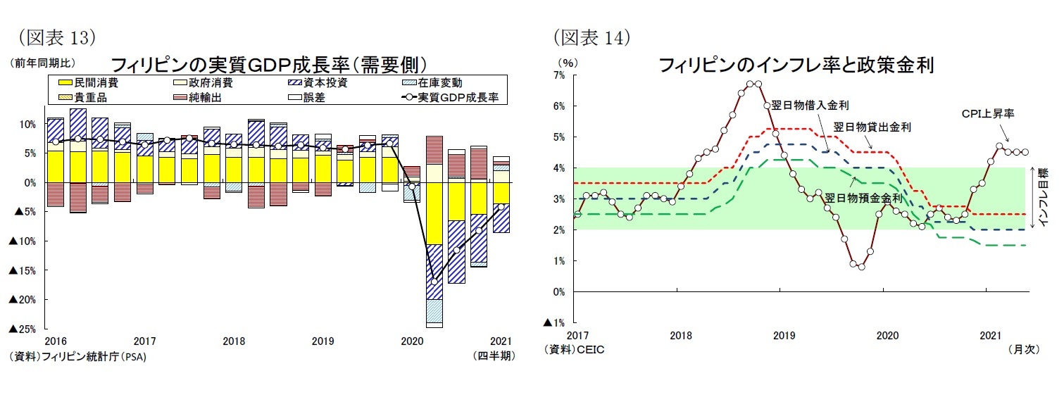 （図表13）フィリピンの実質ＧＤＰ成長率（需要側）/（図表14）フィリピンのインフレ率と政策金利