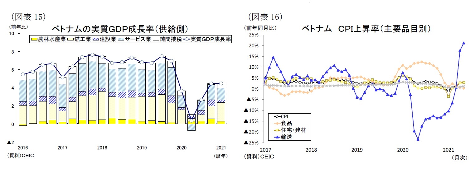 （図表15）ベトナムの実質ＧＤＰ成長率（供給側）/（図表16）ベトナムＣＰＩ上昇率（主要品目別）