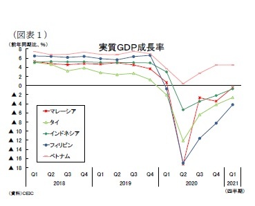 （図表１）実質ＧＤＰ成長