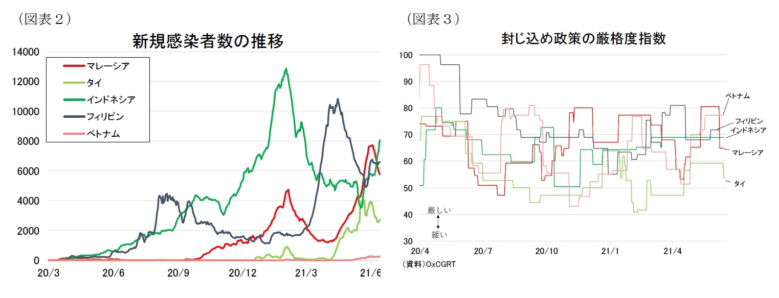 （図表２）新規感染者数の推移/（図表３）封じ込め政策の厳格度指数