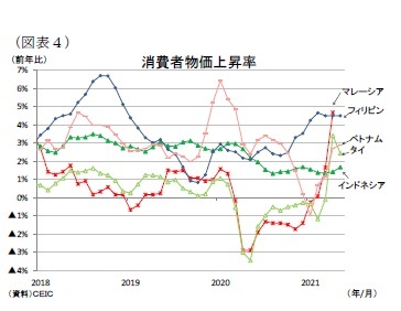 （図表４）消費者物価上昇率