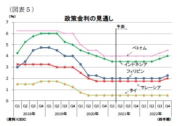 （図表５）政策金利の見通し