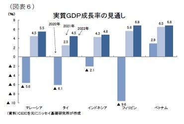 （図表６）実質ＧＤＰ成長率の見し