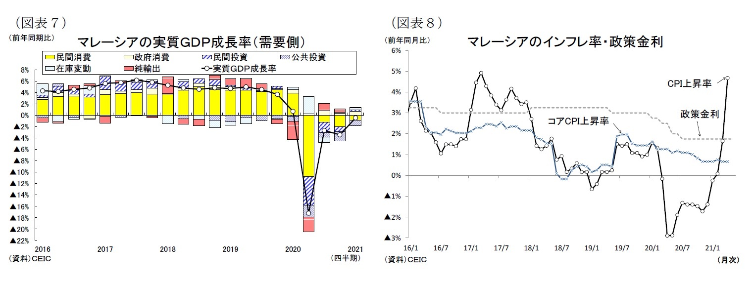 （図表７）マレーシアの実質ＧＤＰ成長率（需要側）/（図表８）マレーシアのインフレ率・政策金利
