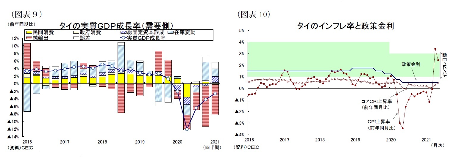 （図表９）タイの実質ＧＤＰ成長率（需要側）/（図表10）タイのインフレ率と政策金利