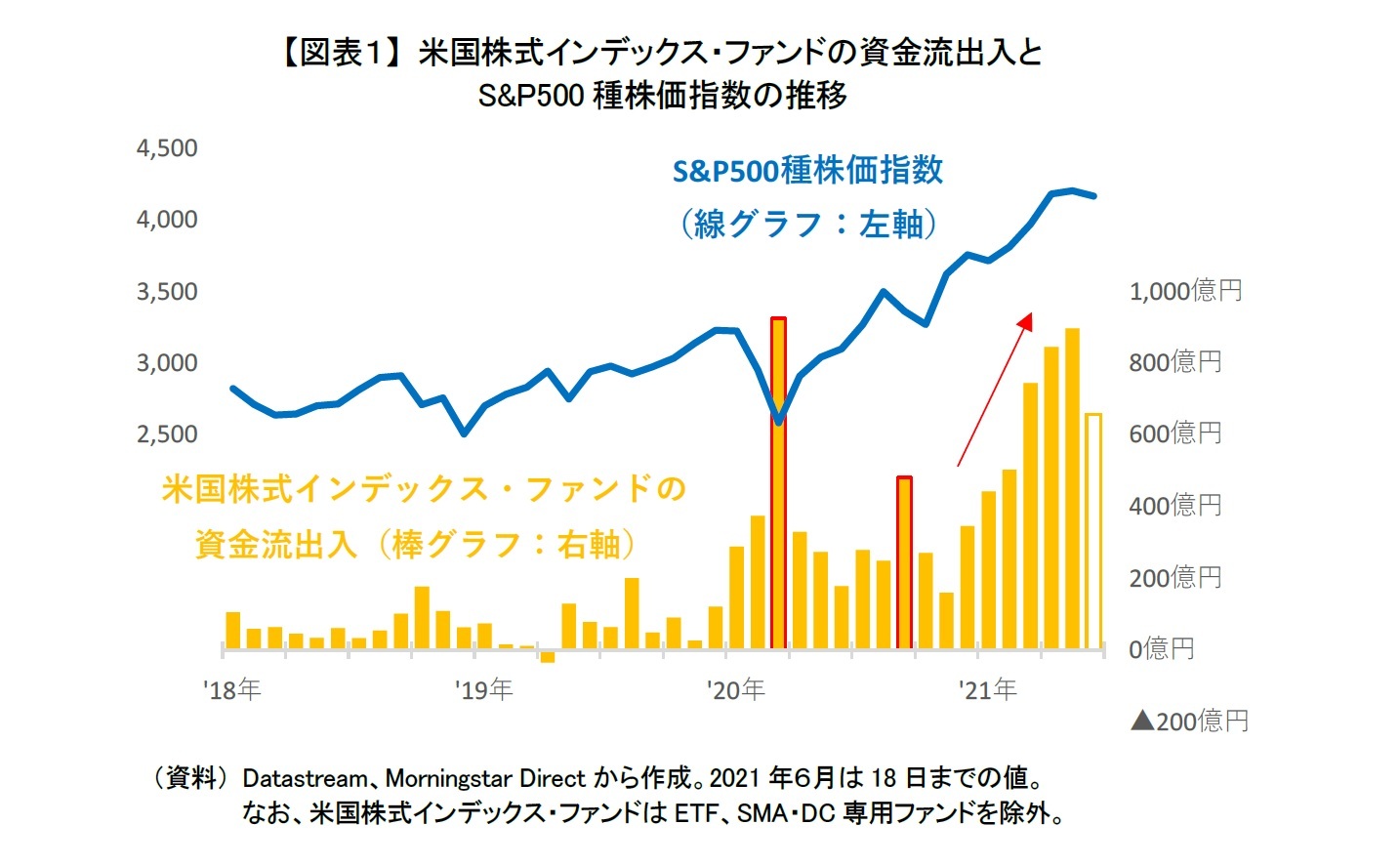 【図表１】 米国株式インデックス・ファンドの資金流出入とS&P500種株価指数の推移
