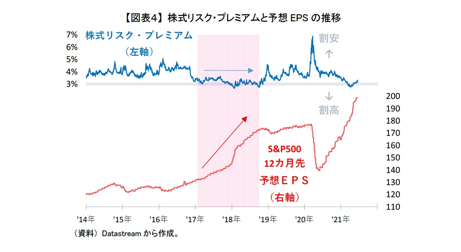 【図表4】 株式リスク・プレミアムと予想EPSの推移