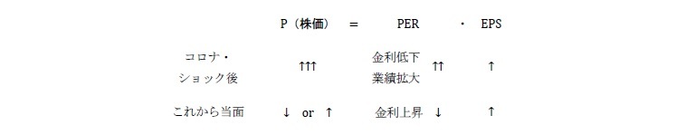金利の上昇(予想PERの低下)スピードと業績拡大(予想EPSの上昇)スピード