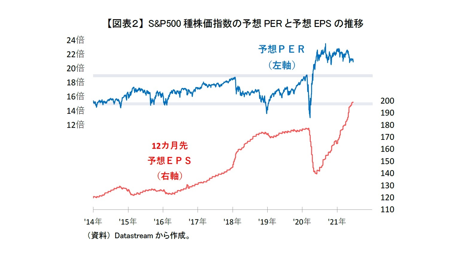 【図表２】 S&P500種株価指数の予想PERと予想EPSの推移