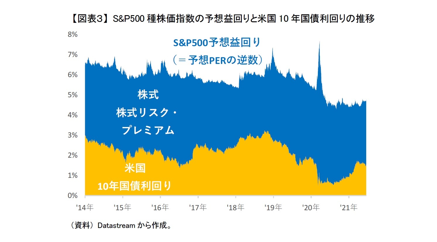 【図表３】 S&P500種株価指数の予想益回りと米国10年国債利回りの推移