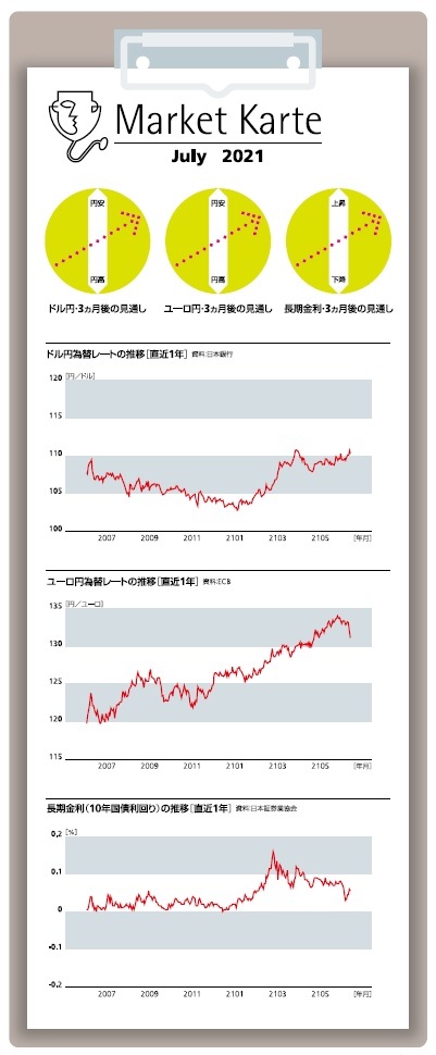 為替・金利 3ヶ月後の見通し