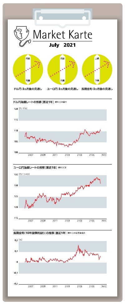 為替・金利　3ヶ月後の見通し