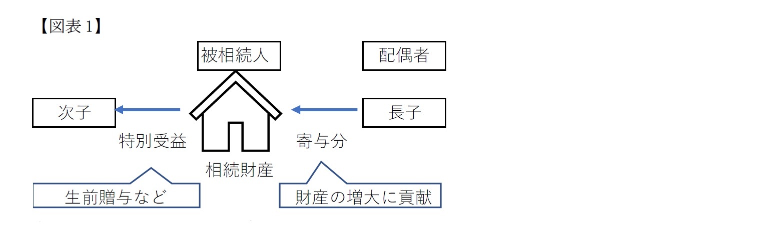 【図表1】相続財産の管理