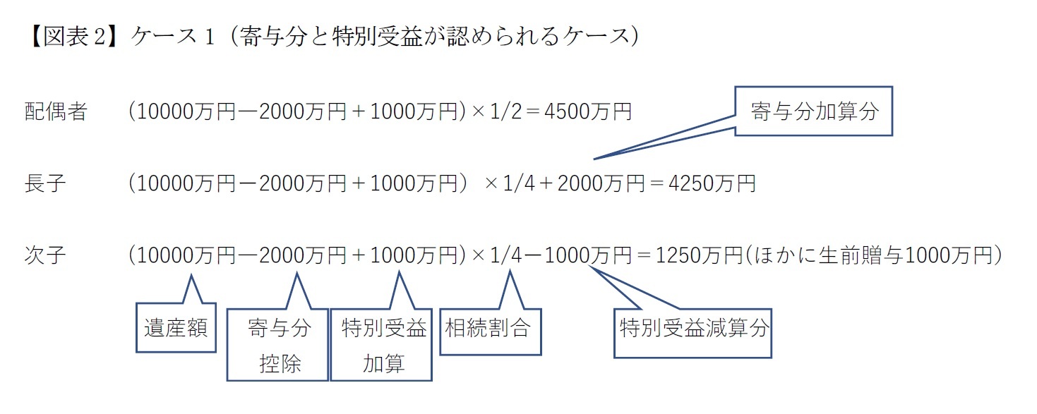 【図表2】ケース1（寄与分と特別受益が認められるケース）