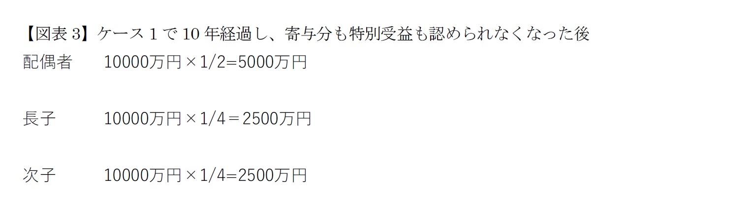 【図表3】ケース1で10年経過し、寄与分も特別受益も認められなくなった後