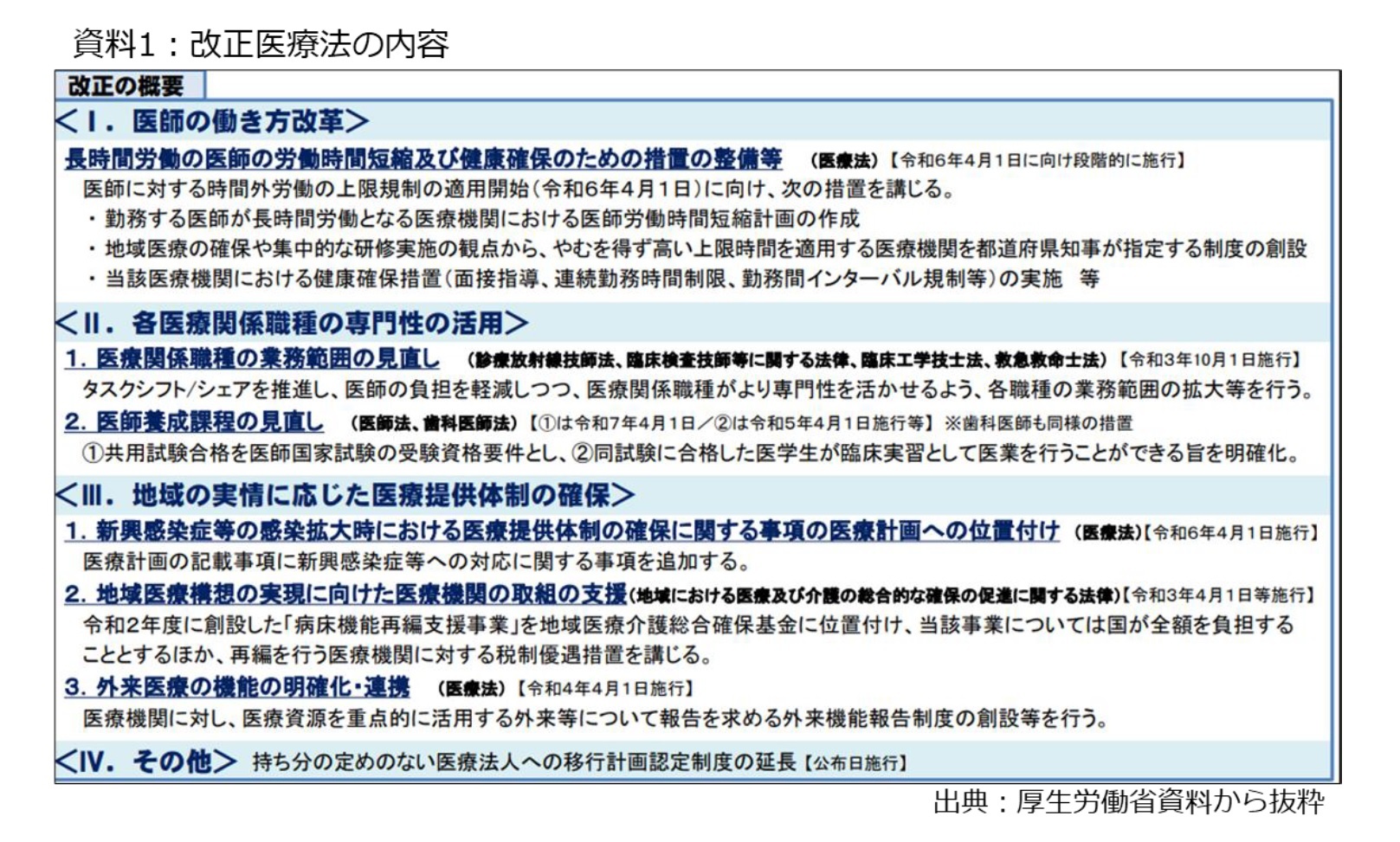 資料1：改正医療法の内容