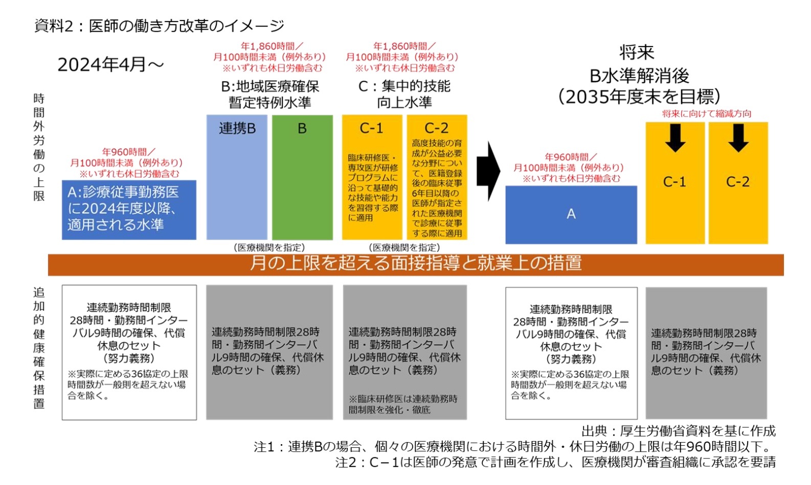 資料2：医師の働き方改革のイメージ