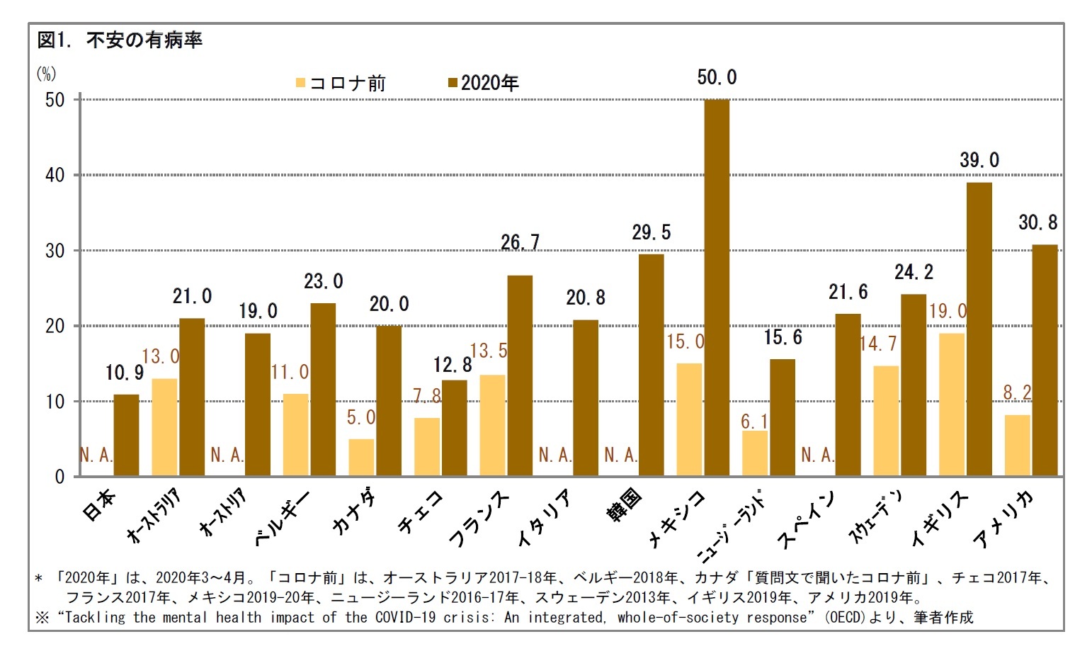 図1. 不安の有病率