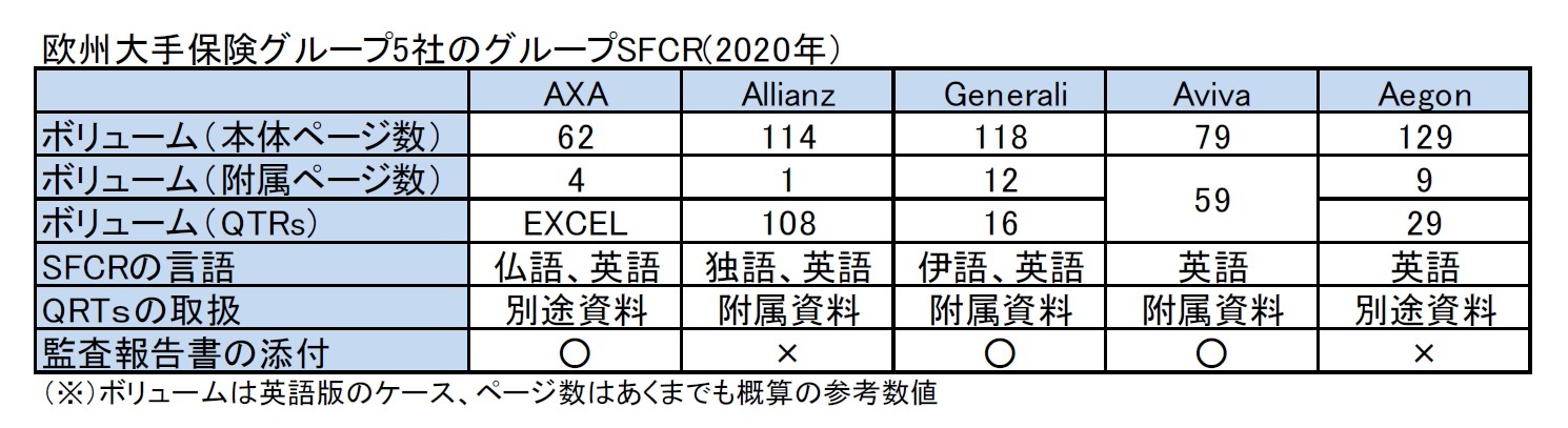 欧州大手保険グループ5社のグループSFCR(2020年）