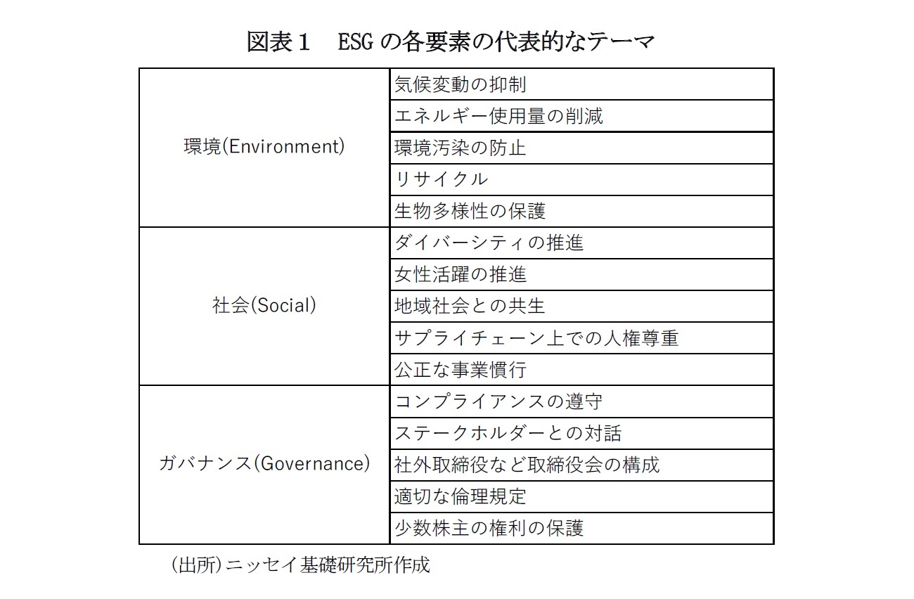 図表１　ESGの各要素の代表的なテーマ