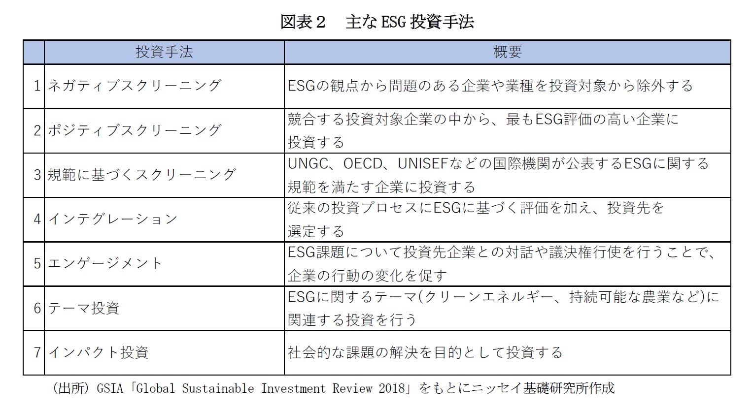 図表２　主なESG投資手法