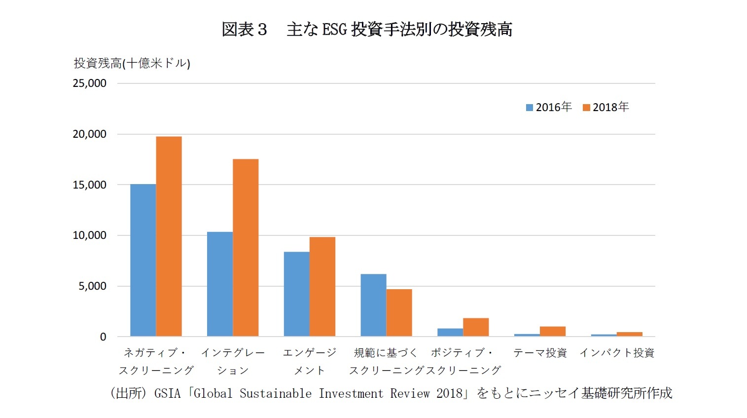 図表３　主なESG投資手法別の投資残高