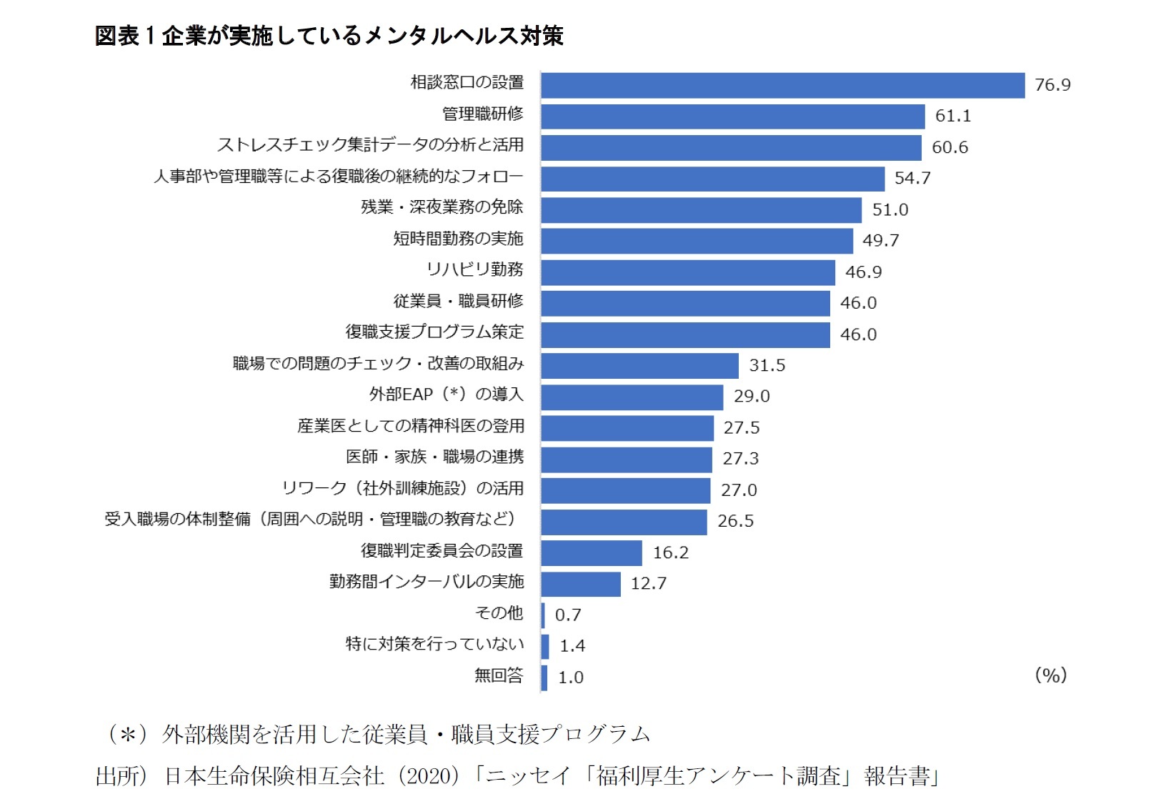 図表1企業が実施しているメンタルヘルス対策