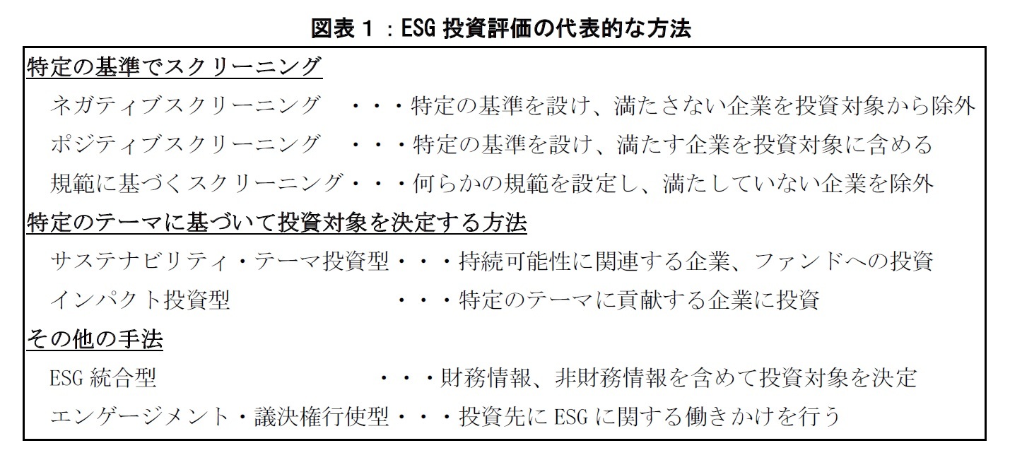 図表１：ＥＳＧ投資評価の代表的な方法