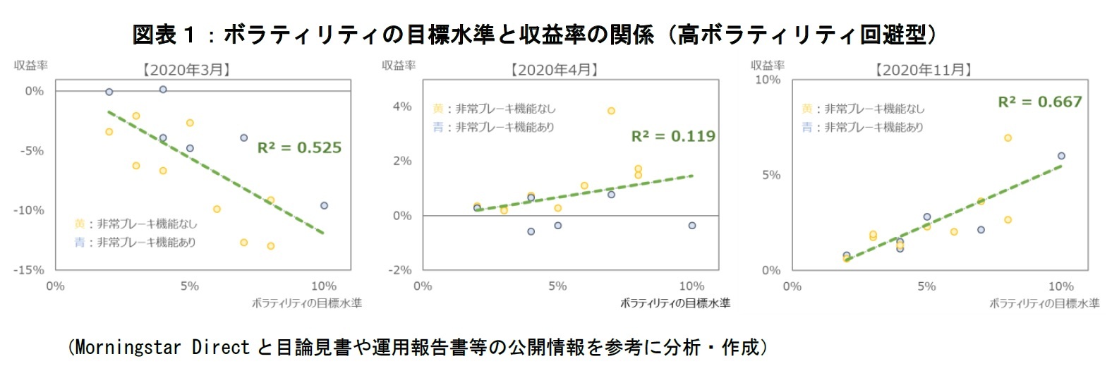 図表１：ボラティリティの目標水準と収益率の