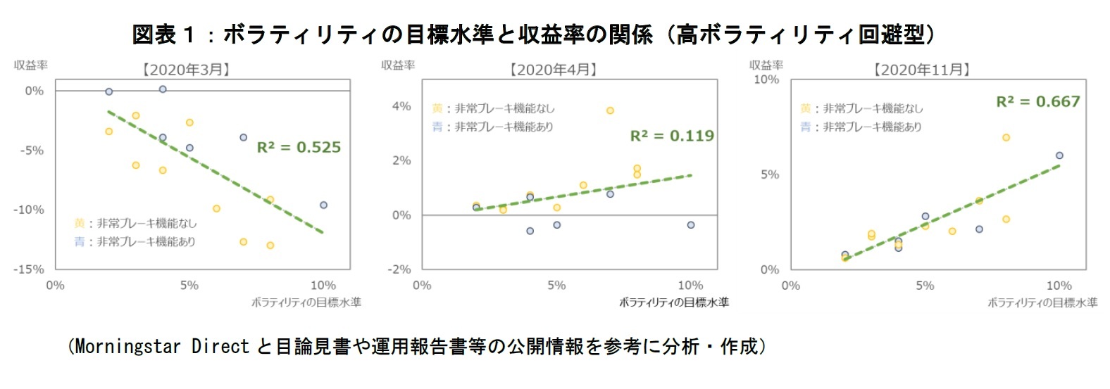 図表1:ボラティリティの目標水準と収益率の