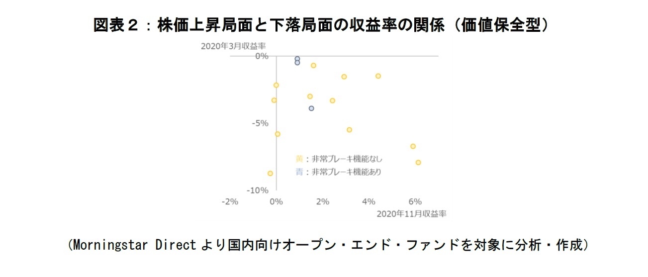 図表２：株価上昇局面と下落局面の収益率の関係