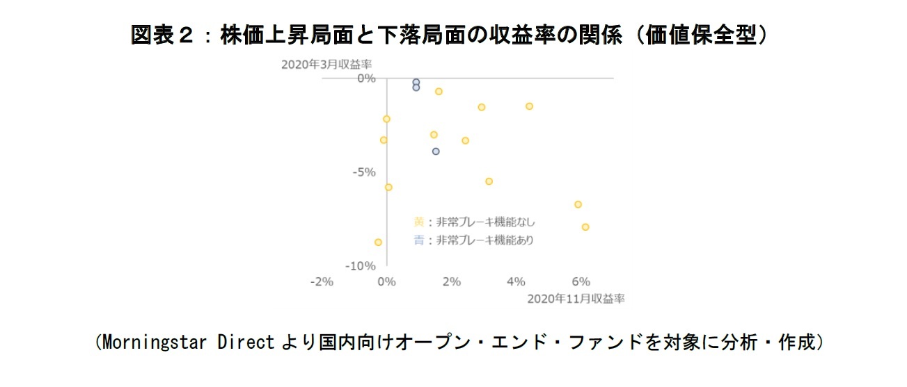 図表2:株価上昇局面と下落局面の収益率の関係