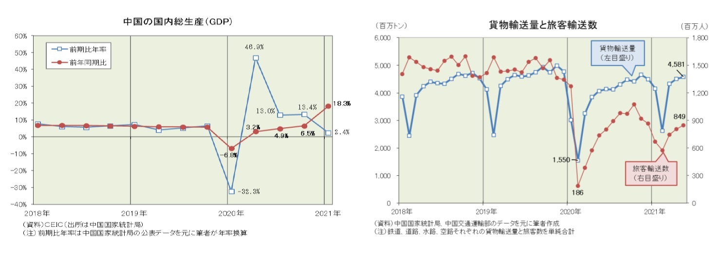 中国の国内総生産(GDP)/貨物輸送量と旅客輸送数