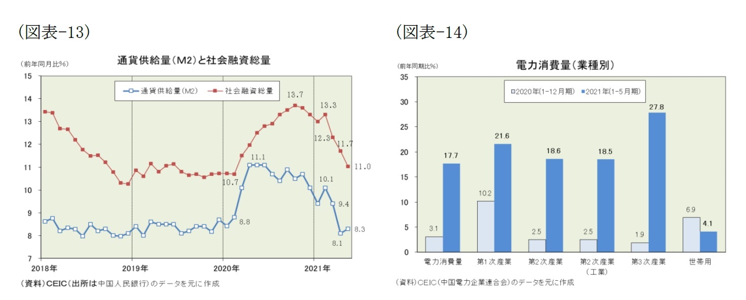 (図表-13)通貨供給量(M2)と社会融資総量/(図表-14)電力消費量(業種別)