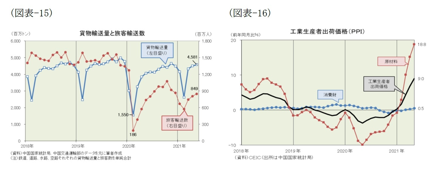 (図表-15)貨物輸送量と旅客輸送数/(図表-16)工業生産者出荷価格(PPI)