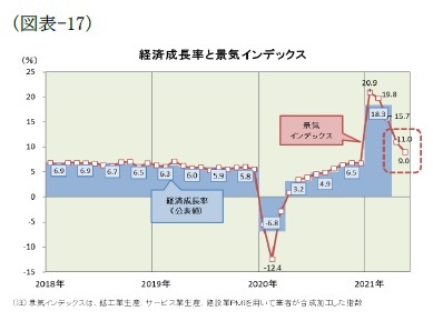 (図表-17)経済成長率と景気インデックス