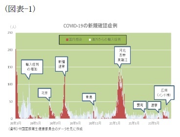 （図表-1）COVID-19の新規確認症例