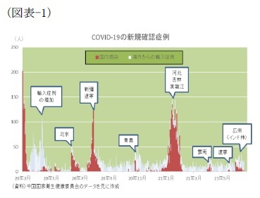 (図表-1)COVID-19の新規確認症例
