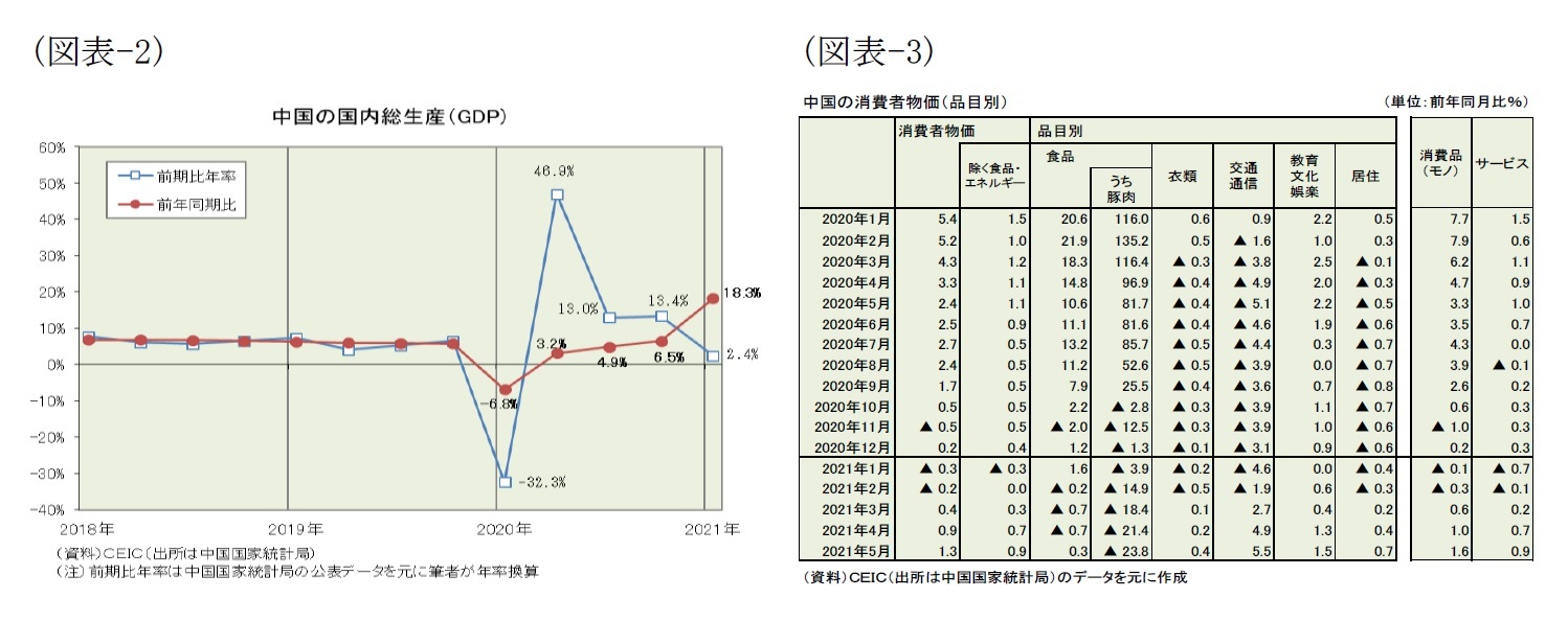 (図表-2)中国の国内総生産(GDP)/(図表-3)中国の消費者物価(品目別)