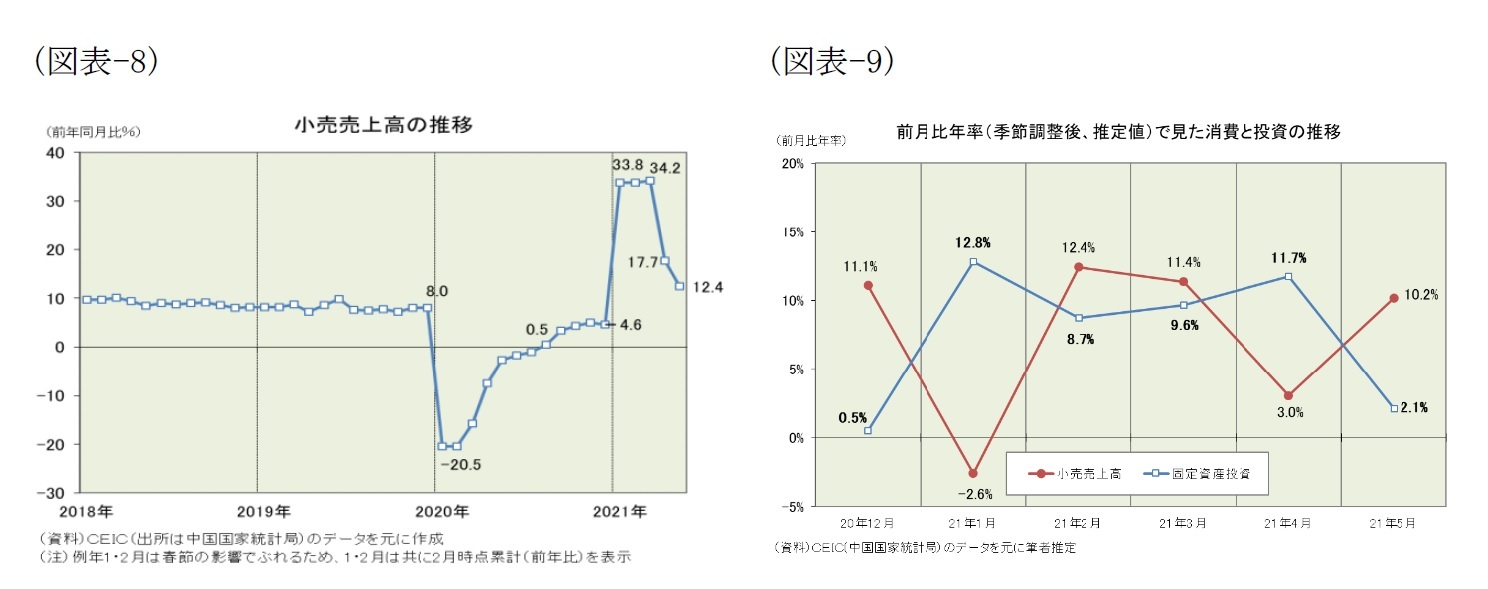 (図表-8)小売売上高の推移/(図表-9)前月比年率(季節調整後、指定値)で見た消費と投資の推移