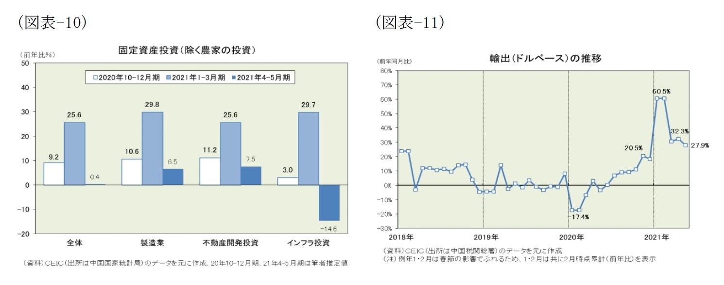 (図表-10)固定資産投資(除く農家の投資)/(図表-11)輸出(ドルベース)の推移