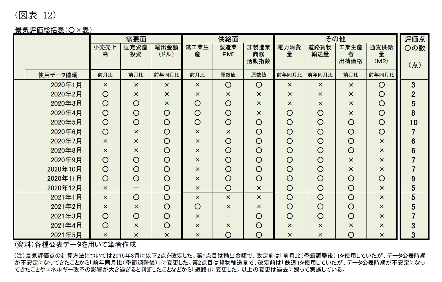 (図表-12)景気評価総括表(〇×表)