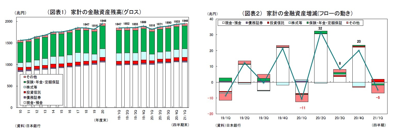 （図表1） 家計の金融資産残高(グロス）/（図表２） 家計の金融資産増減(フローの動き）