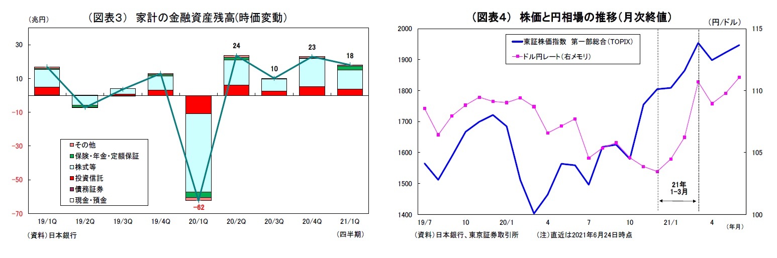 （図表３） 家計の金融資産残高(時価変動）/（図表４） 株価と円相場の推移（月次終値）