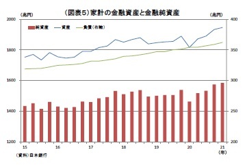 (図表5)家計の金融資産と金融純資産