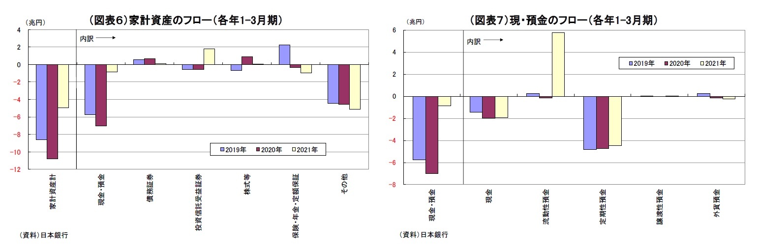 （図表６）家計資産のフロー（各年1-3月期）/（図表７）現・預金のフロー（各年1-3月期）