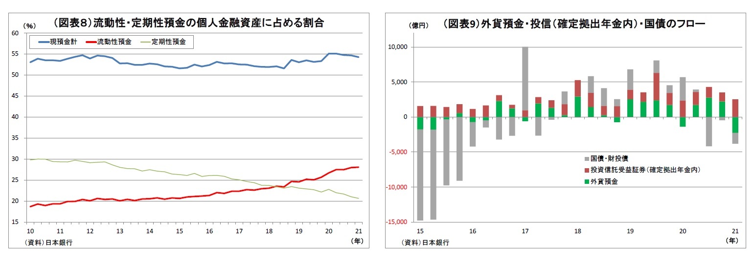 （図表８）流動性・定期性預金の個人金融資産に占める割合/（図表9）外貨預金・投信（確定拠出年金内）・国債のフロー