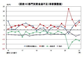 （図表10）部門別資金過不足（季節調整値）