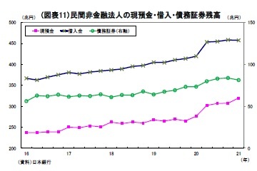 (図表11）民間非金融法人の現預金・借入・債務証券残高