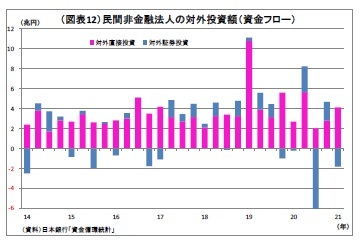 （図表12）民間非金融法人の対外投資額（資金フロー）